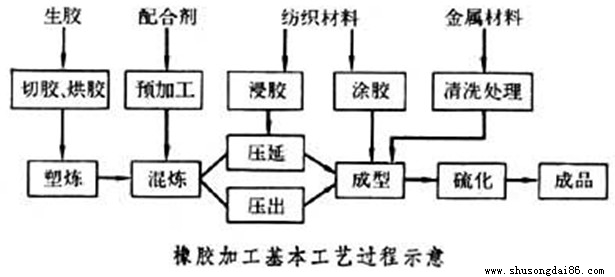 輸送帶橡膠工藝流程圖