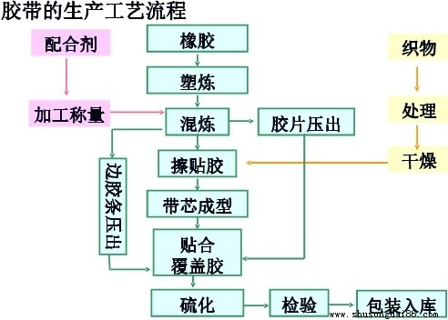 重型運輸帶產(chǎn)品制造流程圖
