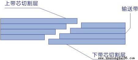 橡膠輸送帶搭接混煉示意圖
